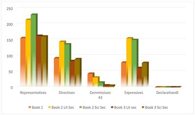 An in-depth analysis of the representation of speech acts and language functions in Libyan public high school English textbooks